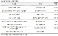 초저금리 여파로 관심 쏠리는 수익형부동산