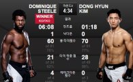 'UFC 서울' 김동현, 스틸에 완패…3라운드 26초 만에 KO패
