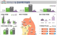 11월 전국 주택 전세가율 65.9%…전달比 0.1%p↑