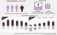 '안 걷는 서울' 비만율 매년 증가…5명중 1명 비만