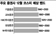 코스피 2050 매물벽 뚫긴 힘들다