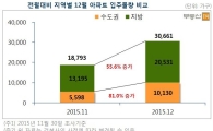12월 '이사 비수기' 무색 … 3만여가구 신규 입주