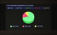 [포토]내년 예산 386.4조 확정