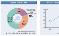 "중산층 10명 중 7명은 채무자..빚 평균 1억원"