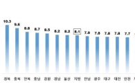 전월세전환율 꾸준히 하락…10월 전국 주택 7.1%