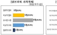 中 '기술'·日 '가격' 사이에 낀 한국…"규제개혁 절실"