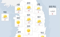 [오늘날씨]전국 대체로 맑고 쌀쌀…오후부터 포근해져