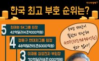 [인포그래픽]한국 5대 부자 재산 합치니 '충격'