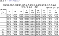 2016 공무원 봉급표 '철밥통' 아성 깨지나…성과연봉제 도입