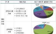 ‘더 이상은 안됩니다’, 세월호 사고 후 해상안전기술 특허↑