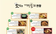 호텔신라 '맛있는 제주만들기' 12호점…"학교앞 新 분식집"