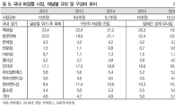 올해도 요우커 덕 본 화장품업계, 내년 '옥석가리기' 본격화