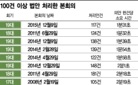 '91초 법안' 역대 국회 최단기 대충 심사 '낯뜨거운 신기록'