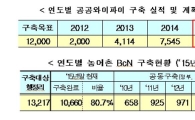 공공 와이파이·농어촌 BcN 올해 1만개 돌파
