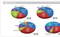 광주시민 10명 중 8명은 ‘SNS’ 사용