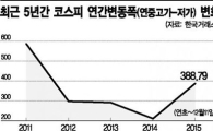 코스피 변동폭, 내년에는 더 커진다