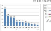 [5Rs,기로에 선 한국경제]추격하는 中·가격 앞세운 日…추락하는 韓 수출