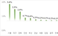 서울 아파트 분양가 1㎡당 605만원…전월比 3.6%↑