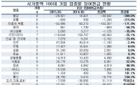 시총 100대 기업 배당 ‘흉년’예상