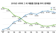 '가성비 최강' 中 기업 제품 국내 시장 점령 