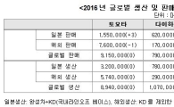 도요타, 내년 판매 목표 '1011만4000대'