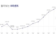 한동우 회장이 꼽은 경쟁상대 P2P…가파른 성장세