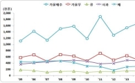 가을배추 생산량 15% 감소…지난해 가격하락 영향