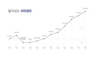 P2P 금융기업 8퍼센트, 누적 투자금 100억원 돌파