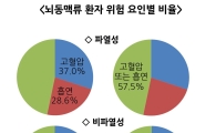 뇌동맥류 10명 중 6명 고혈압 또는 흡연자로 나타나