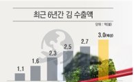 '실리콘밸리 스낵' 김 여의도 71배 면적 수출…3억弗 달성