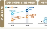 핀테크·기술금융·감독개혁…금융위 '새판짜기' 3가지 성과