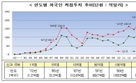 외국인 직접투자 200억弗 시대 개막(종합)