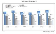 소비자들 "모바일 광고가 제일 보기 싫어" 