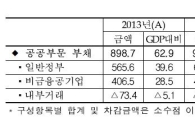 공공부문 부채 957조…GDP 65% 육박