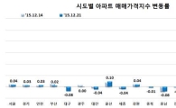 아파트 매매가 상승률 0.01%…'올 들어 최저 상승폭'