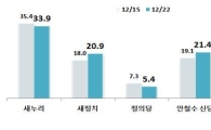 정당지지율 안철수 신당, 새정치민주연합 앞서  
