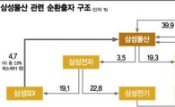 블록딜·백기사?…삼성 '500만주' 묘수찾기