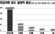 '절세효자' 연금저축 펀드 한달새 1500억 몰렸다