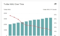 트위터, 매출 증가했지만…사용자 증가세 감소