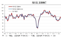 저유가에 제조업 체감경기 악화…내년 전망도 '글쎄'