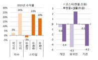 SK證 "올해 한국증시 특징은 코스닥·중소형주 강세"