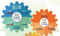 수출이 발목잡는 韓 경제..11월 산업생산 0.5%↓(종합)