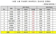 서울 9개大 정시모집 경쟁률 작년보다 소폭 하락