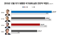 문재인, 반기문 제치고 차기 대선 적합도 1위
