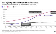 인도 스마트폰 가입자 10억명 돌파…중국에 이어 두번째