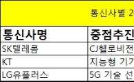 이통3사, 올해 '3색 필살기'로 승부