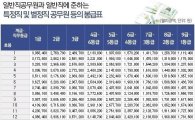 공무원봉급표 공개, 9급 초임 26만원 인상