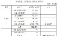 시멘트社들, 짬짜미에 조사방해까지..과징금 1994억원 '철퇴'