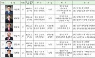 농협중앙회장 선거 D-1…342조 살림 쥐락펴락·연봉 7억에 막강권한