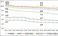 전월세전환율 5개월 연속 하락…지난해 11월 기준 7.0%